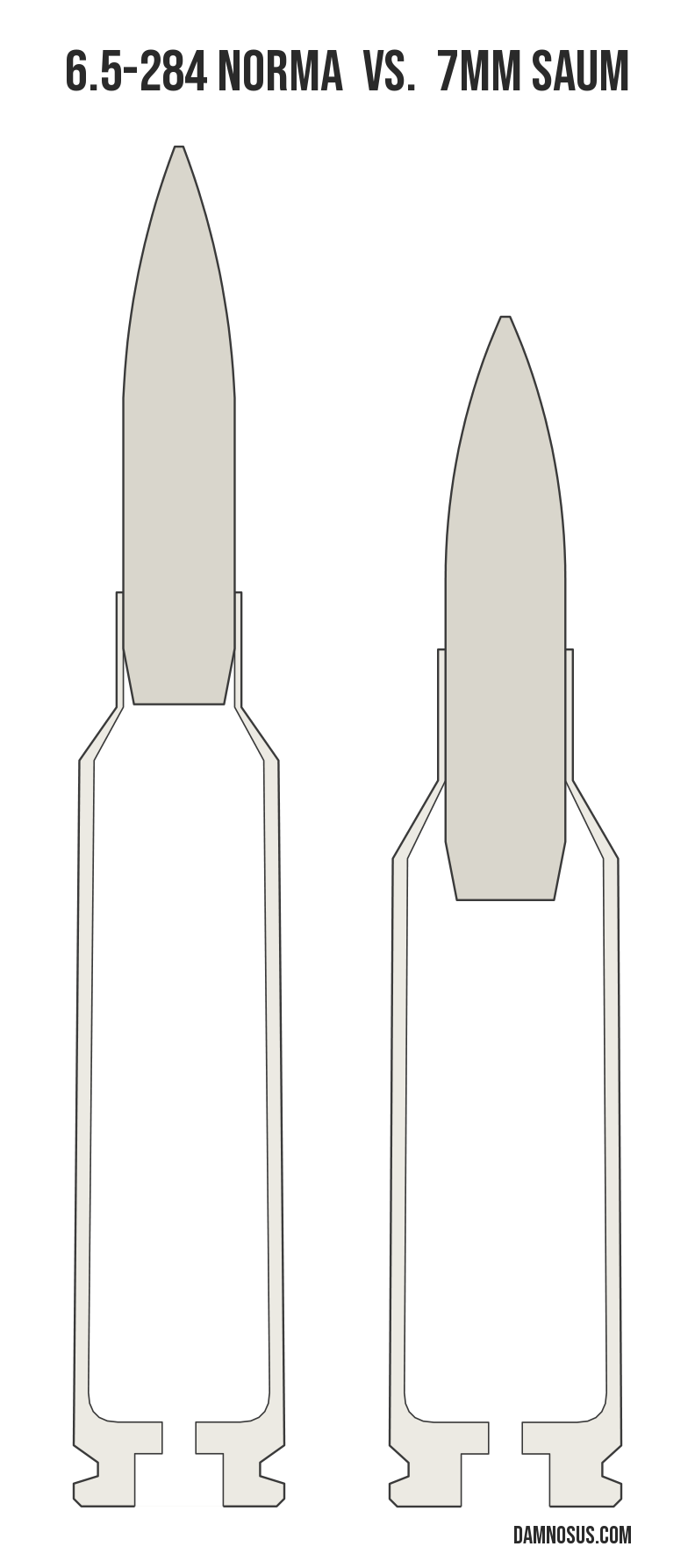 6.5-284 Norma vs 7mm SAUM cartridge size comparison, drawn to scale and aligned at the case head.