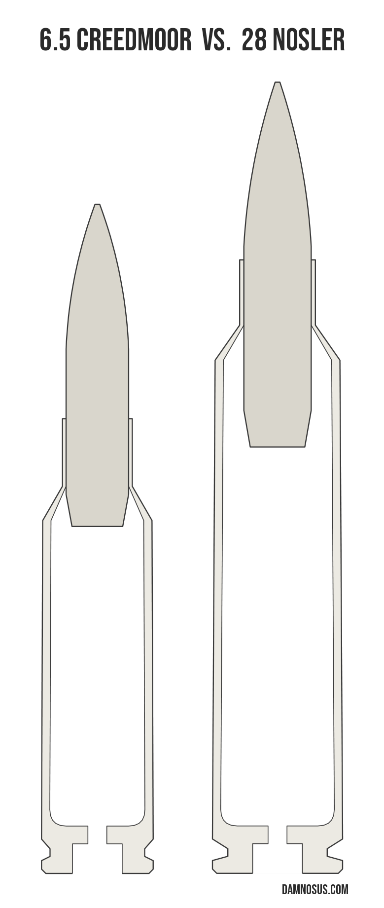 6.5 Creedmoor vs 28 Nosler cartridge size comparison, drawn to scale and aligned at the case head.