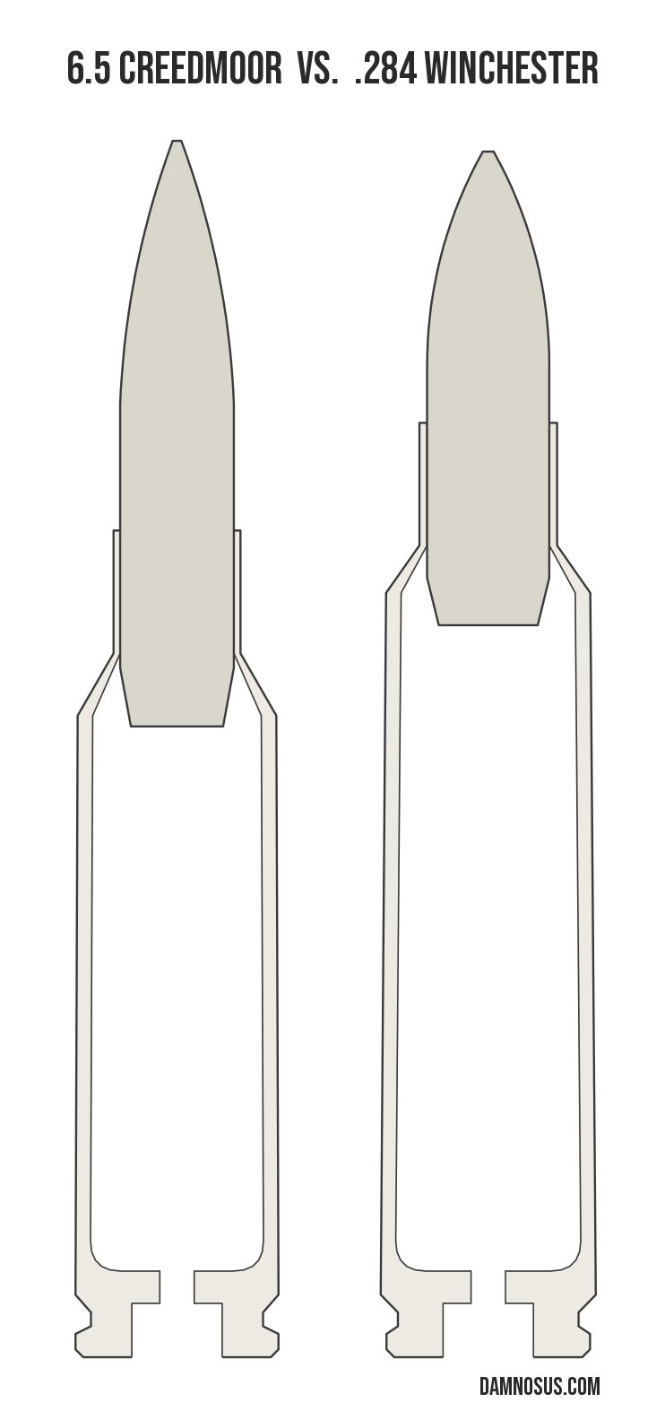 6.5 Creedmoor vs .284 Winchester cartridge size comparison, drawn to scale and aligned at the case head.