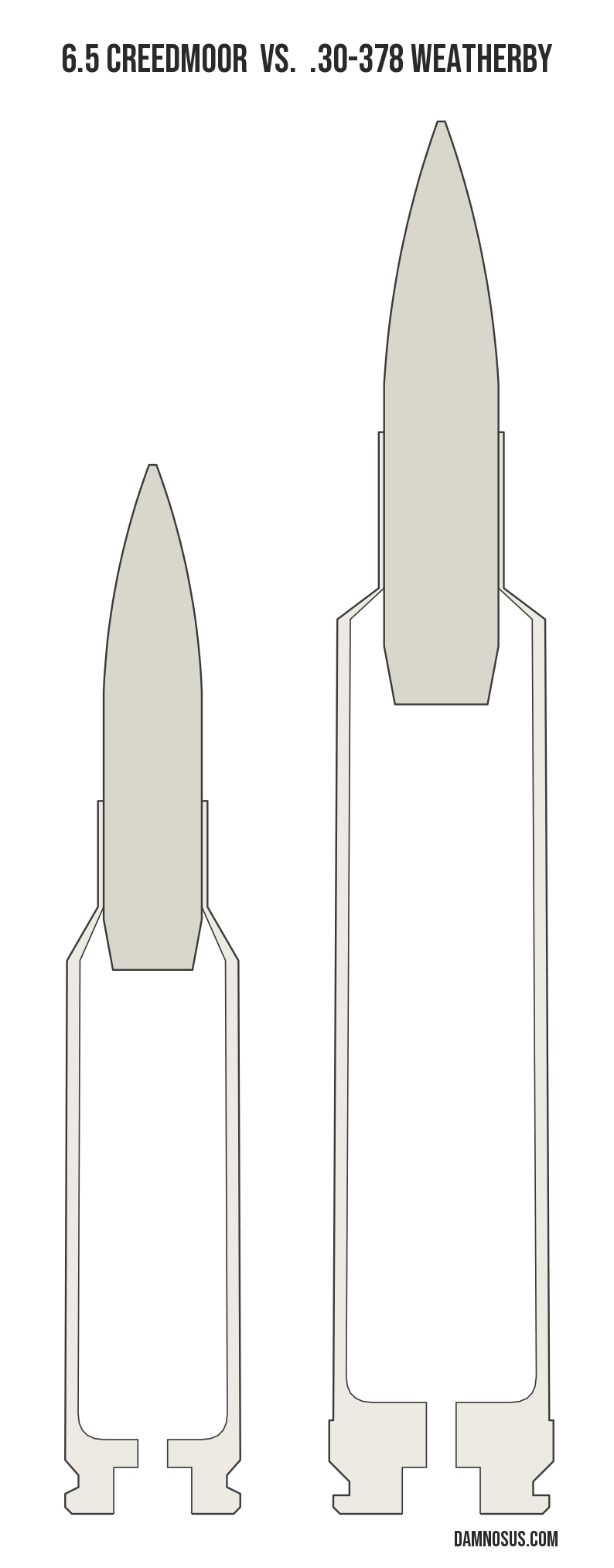 6.5 Creedmoor vs .30-378 Weatherby cartridge size comparison, drawn to scale and aligned at the case head.