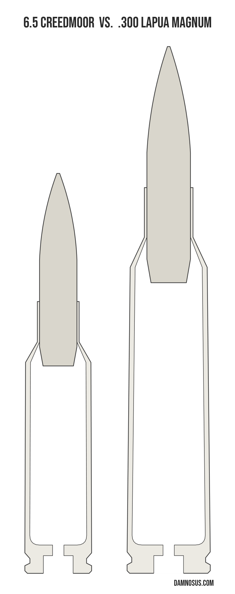 6.5 Creedmoor vs .300 Lapua Magnum cartridge size comparison, drawn to scale and aligned at the case head.