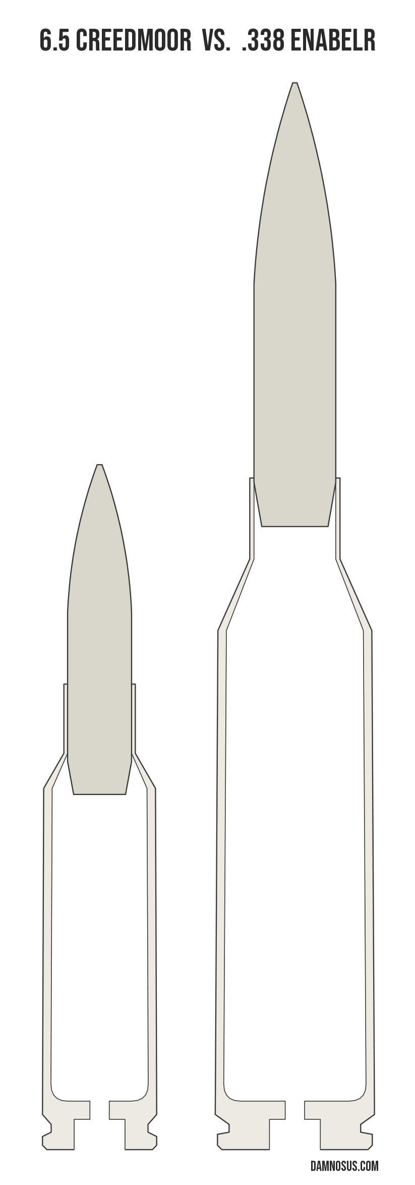 6.5 Creedmoor vs .338 EnABELR cartridge size comparison, drawn to scale and aligned at the case head.
