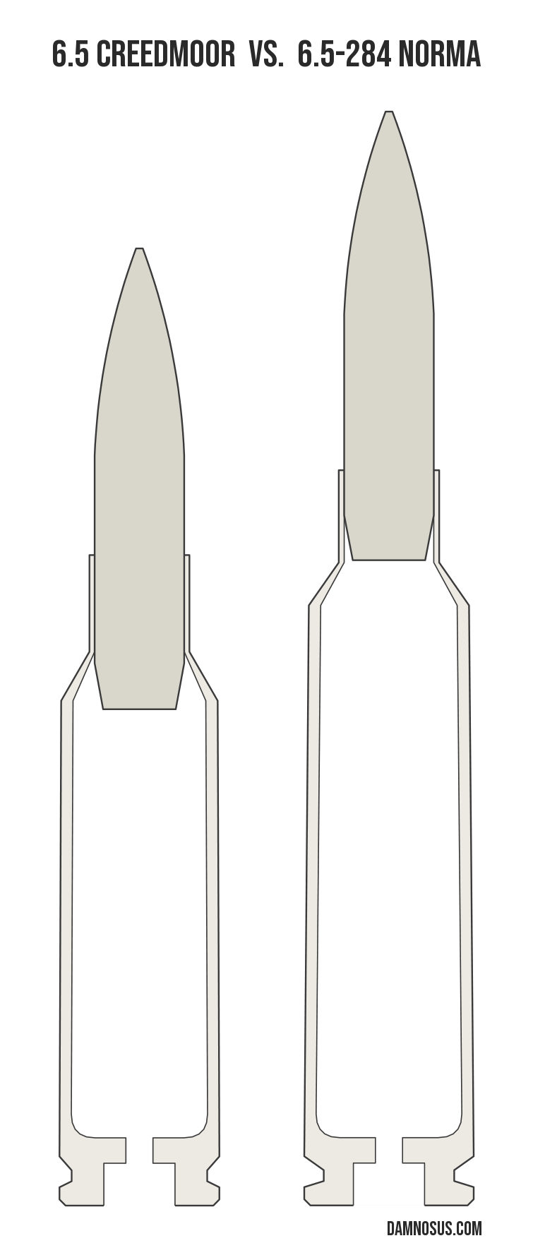 6.5 Creedmoor vs 6.5-284 Norma cartridge size comparison, drawn to scale and aligned at the case head.