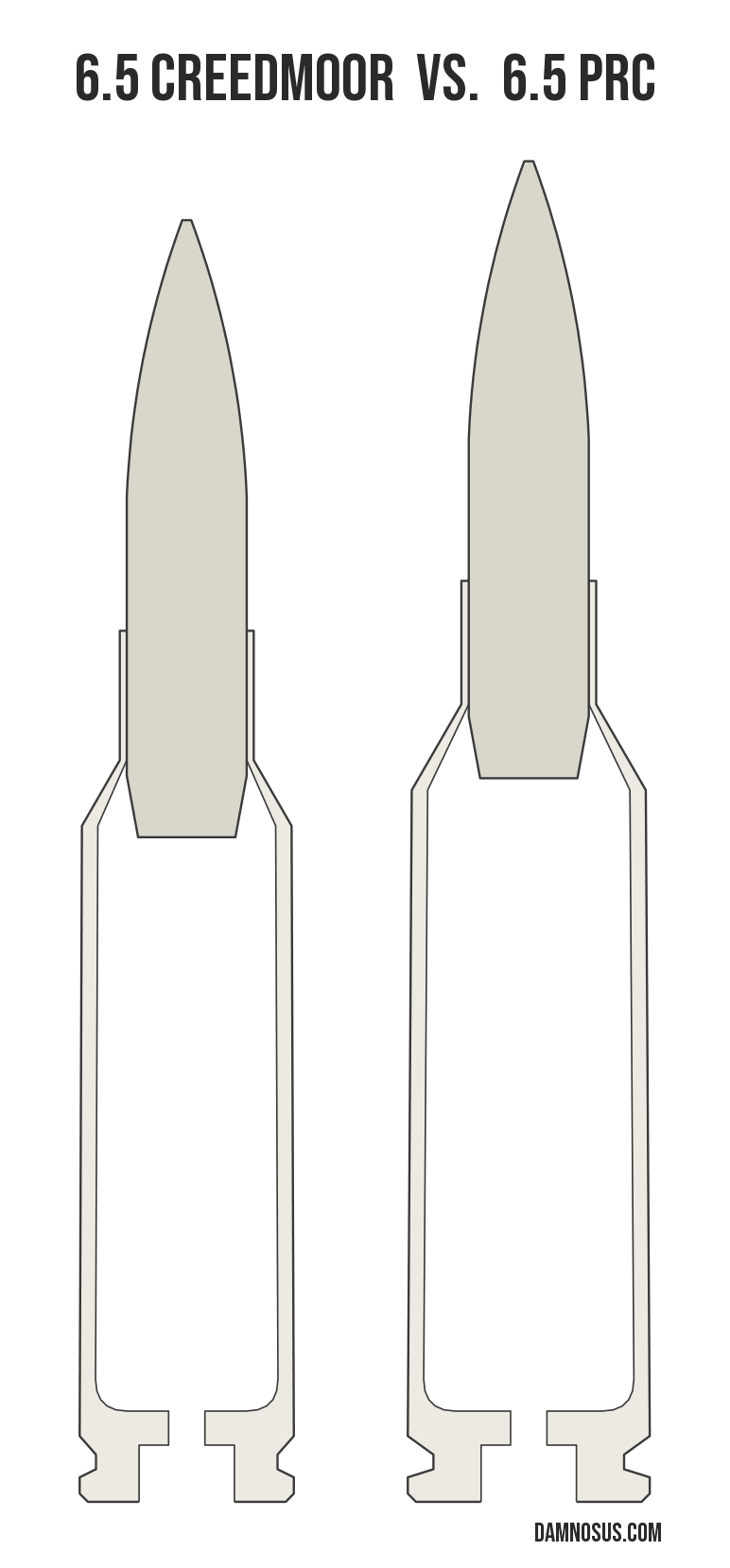 6.5 Creedmoor vs 6.5 PRC cartridge size comparison, drawn to scale and aligned at the case head.