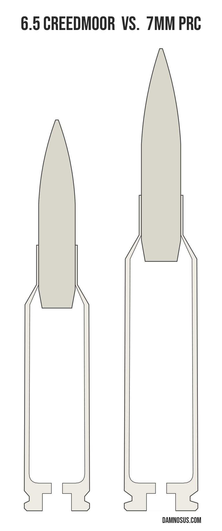 6.5 Creedmoor vs 7mm PRC cartridge size comparison, drawn to scale and aligned at the case head.