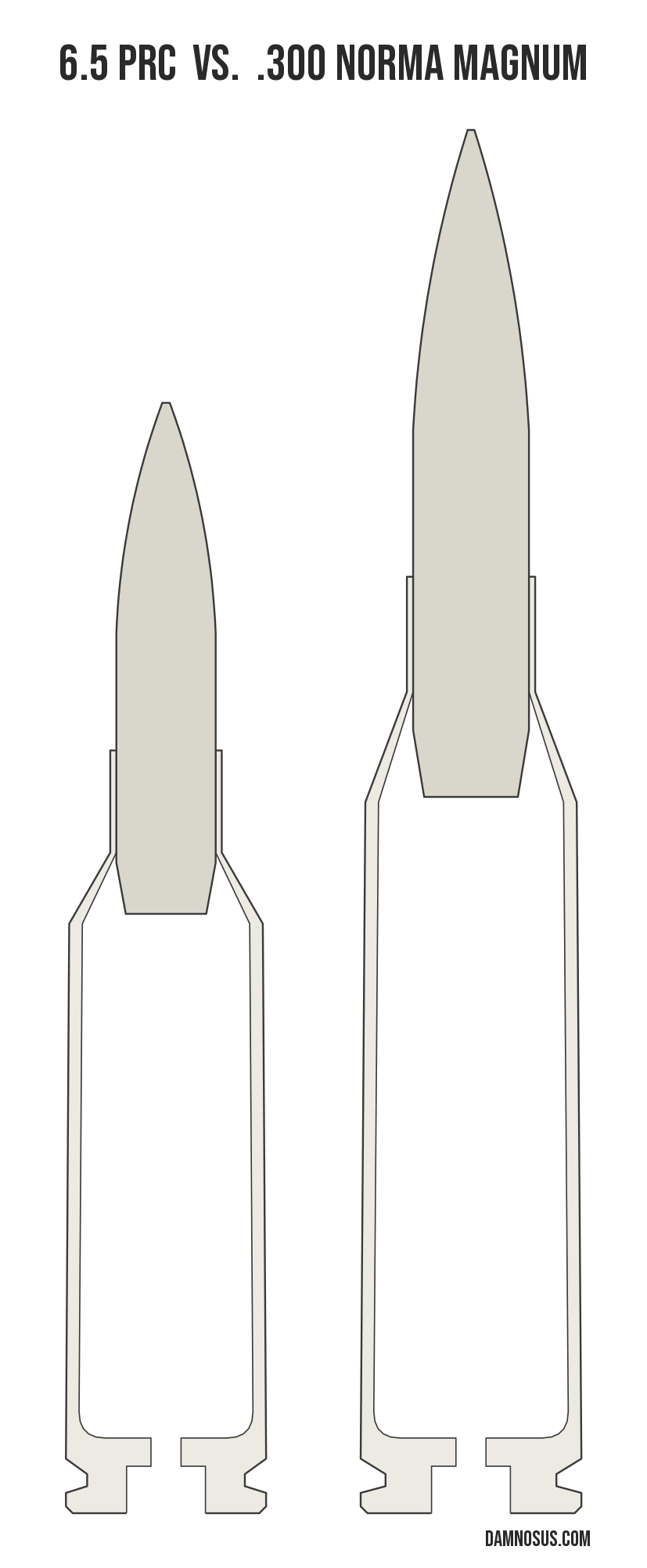 6.5 PRC vs .300 Norma Magnum cartridge size comparison, drawn to scale and aligned at the case head.