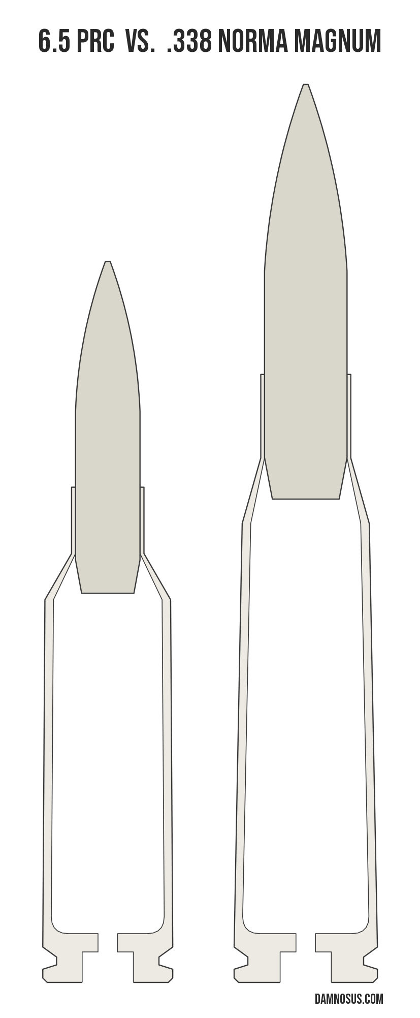 6.5 PRC vs .338 Norma Magnum cartridge size comparison, drawn to scale and aligned at the case head.