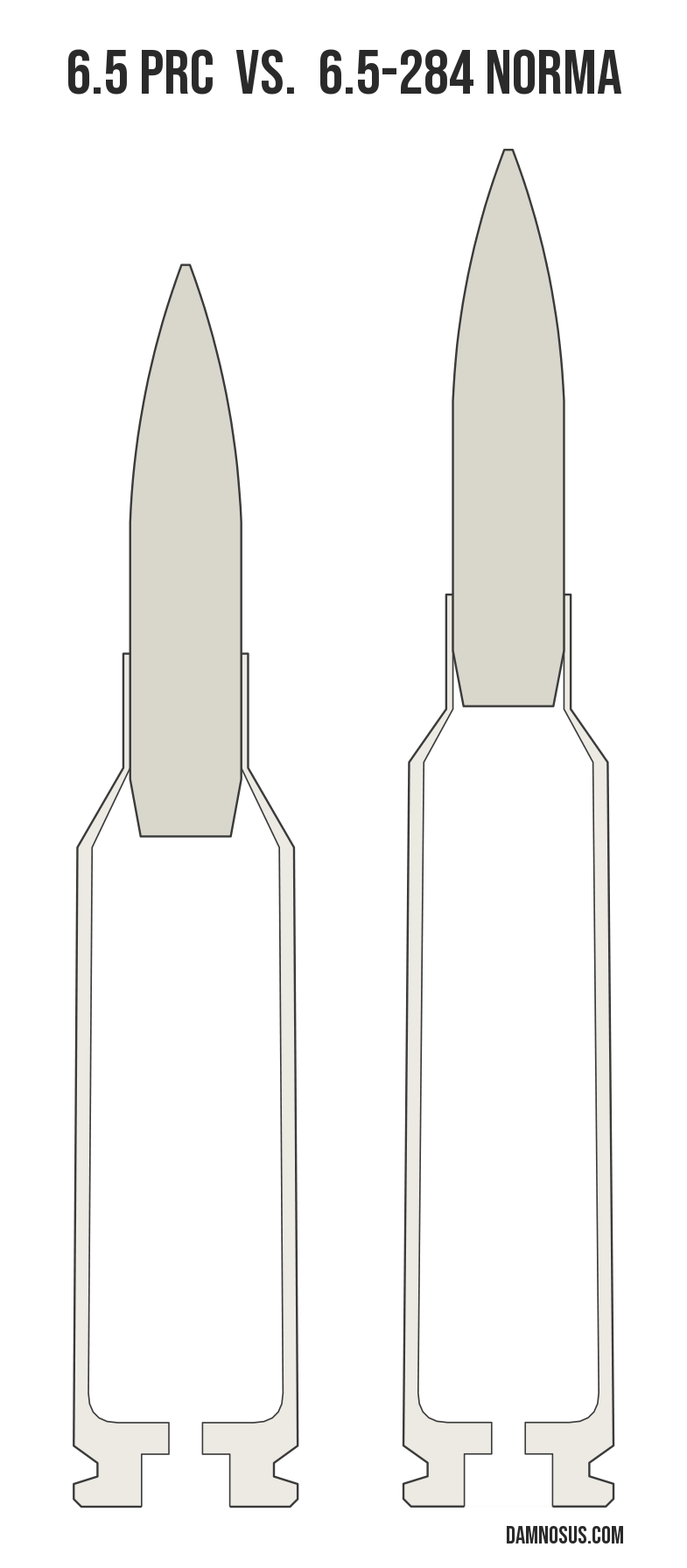 6.5 PRC vs 6.5-284 Norma cartridge size comparison, drawn to scale and aligned at the case head.
