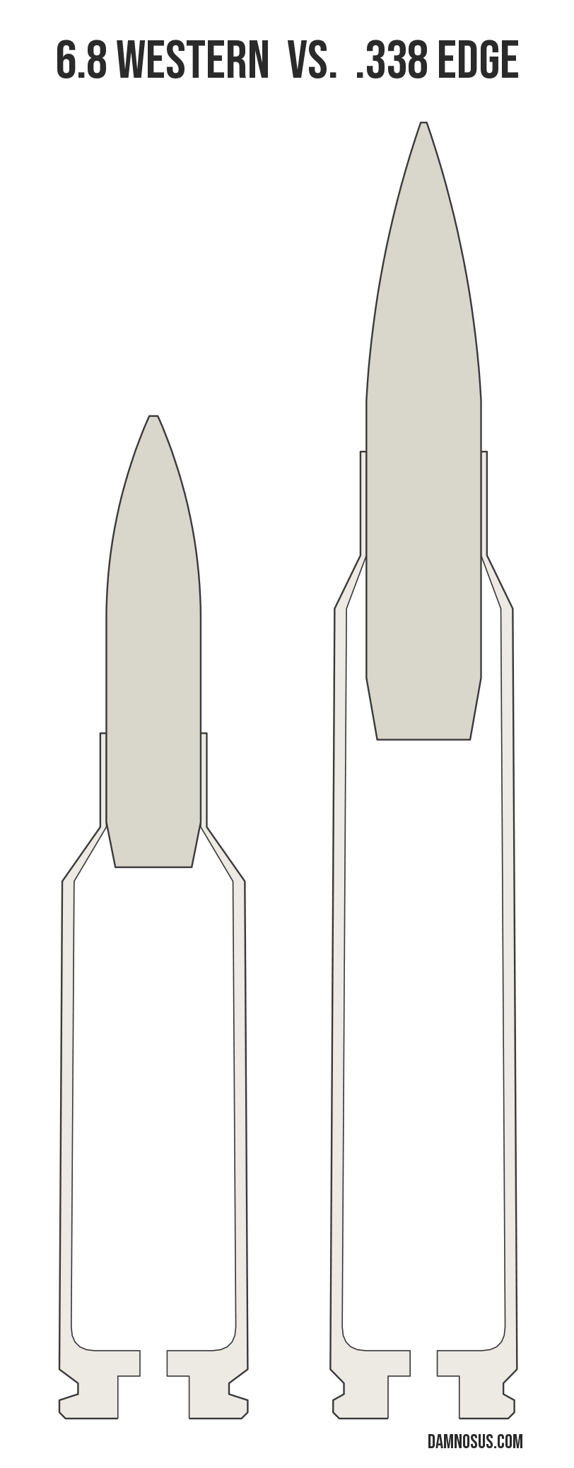 6.8 Western vs .338 Edge cartridge size comparison, drawn to scale and aligned at the case head.
