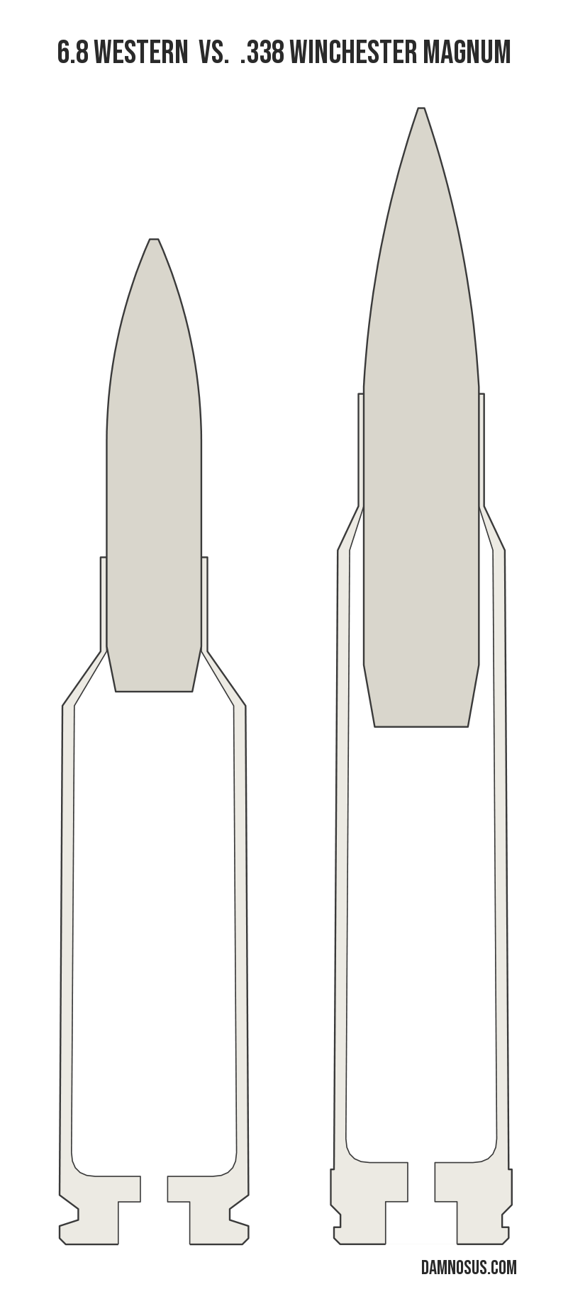 6.8 Western vs .338 Winchester Magnum cartridge size comparison, drawn to scale and aligned at the case head.
