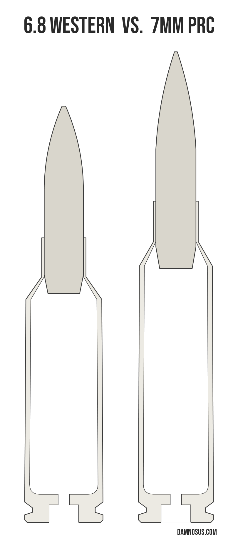 6.8 Western vs 7mm PRC cartridge size comparison, drawn to scale and aligned at the case head.