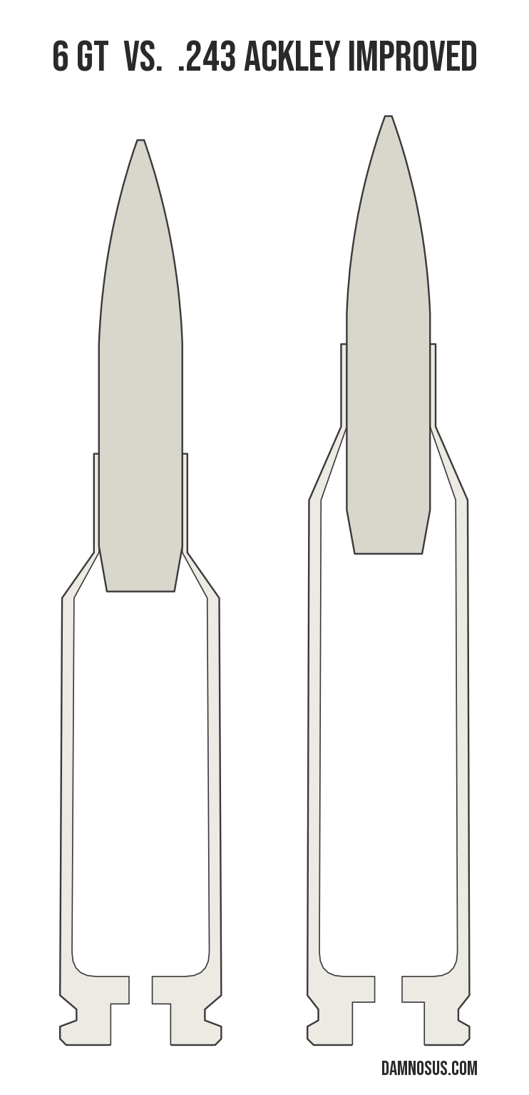 6 GT vs .243 Ackley Improved cartridge size comparison, drawn to scale and aligned at the case head.