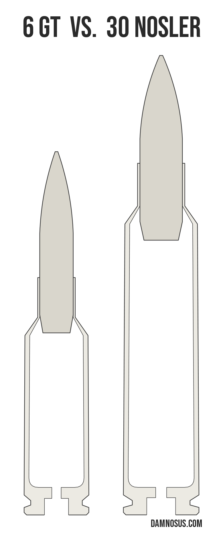 6 GT vs 30 Nosler cartridge size comparison, drawn to scale and aligned at the case head.
