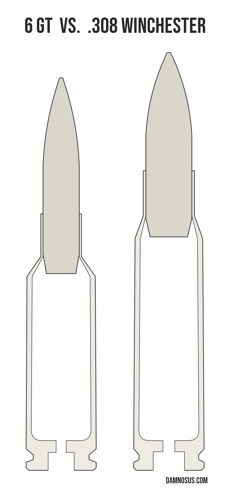 6 GT vs .308 Winchester cartridge size comparison, drawn to scale and aligned at the case head.