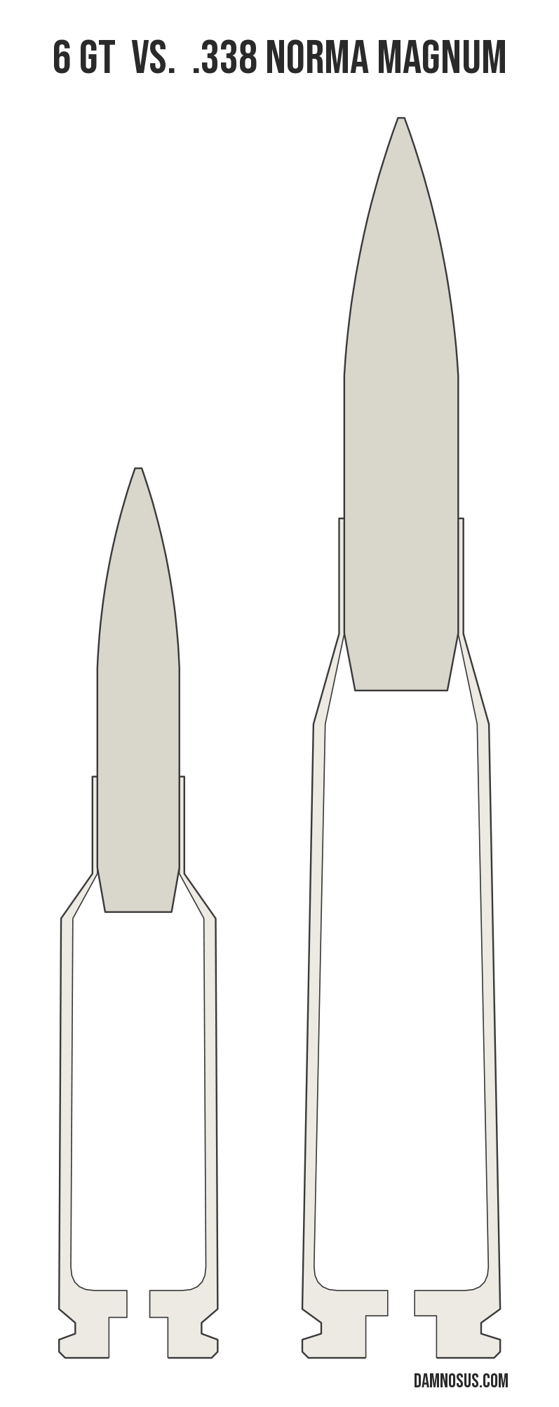 6 GT vs .338 Norma Magnum cartridge size comparison, drawn to scale and aligned at the case head.
