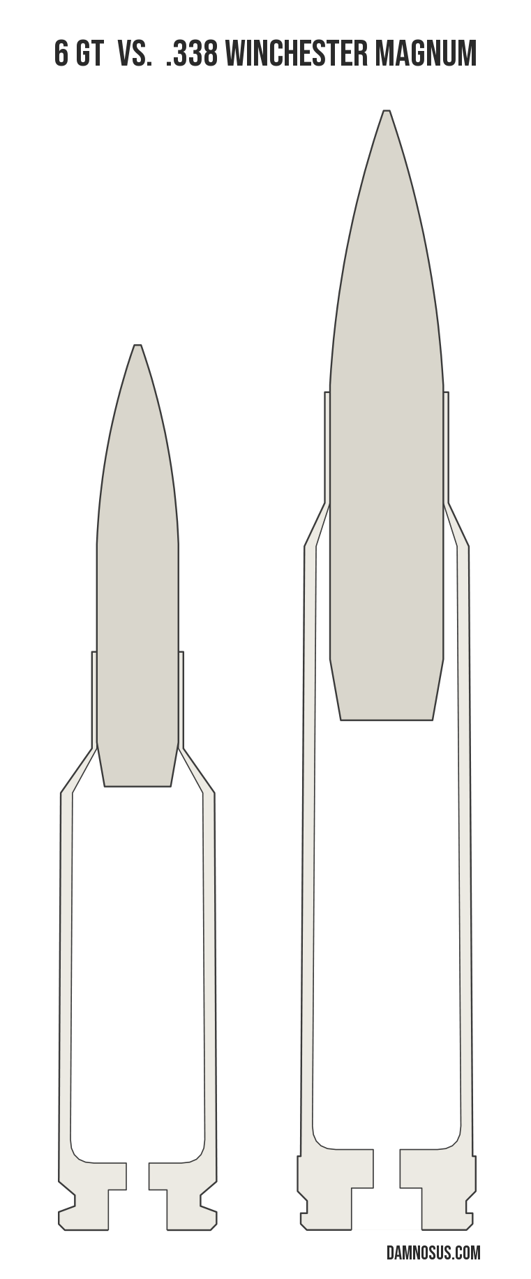 6 GT vs .338 Winchester Magnum cartridge size comparison, drawn to scale and aligned at the case head.