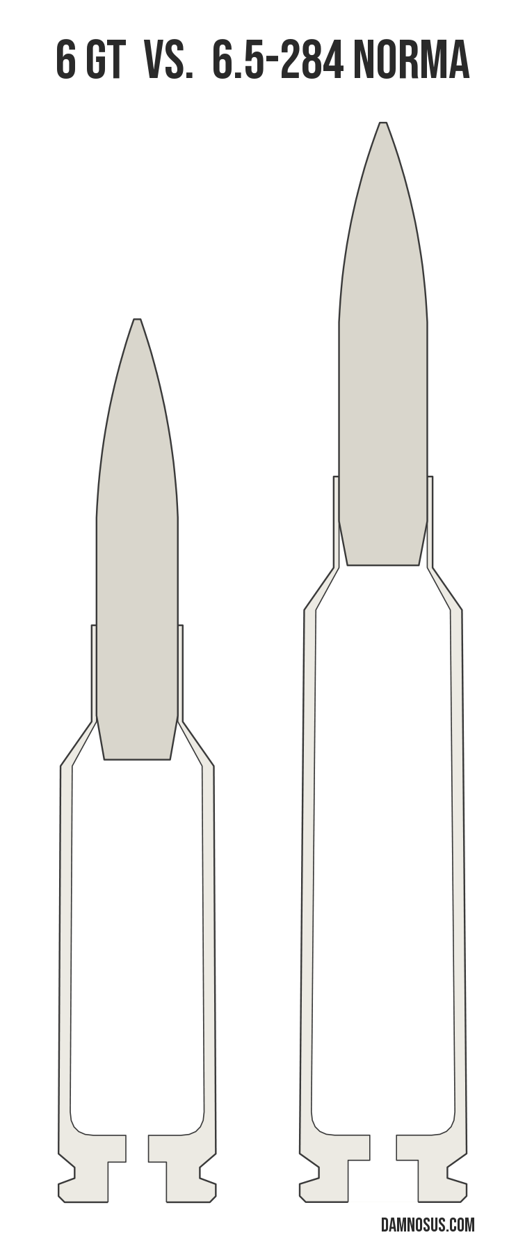 6 GT vs 6.5-284 Norma cartridge size comparison, drawn to scale and aligned at the case head.