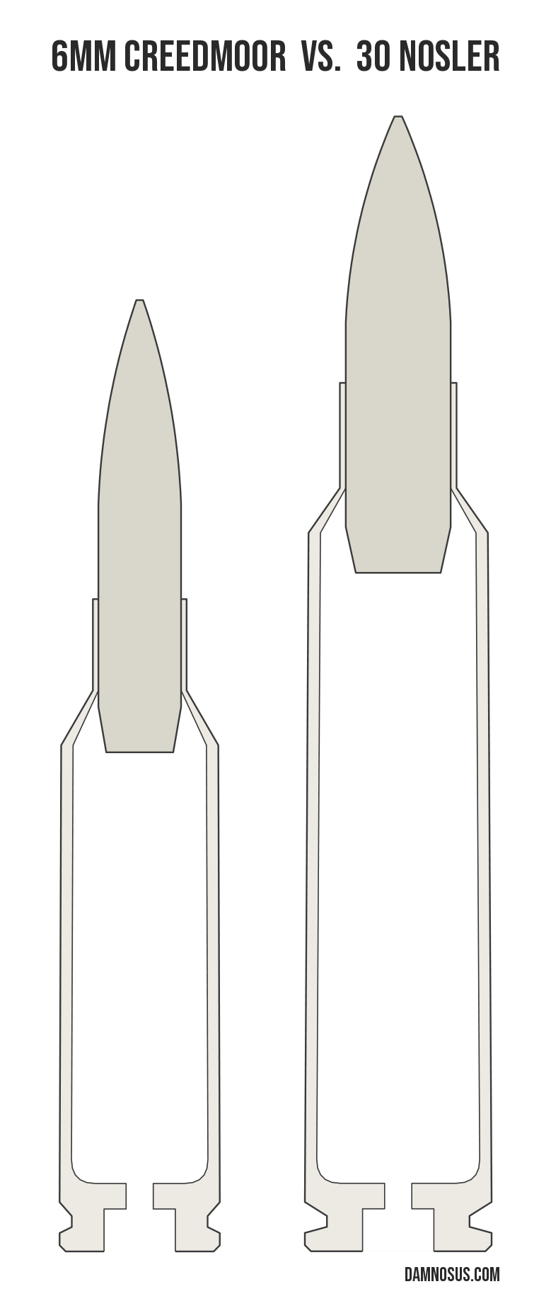 6mm Creedmoor vs 30 Nosler cartridge size comparison, drawn to scale and aligned at the case head.