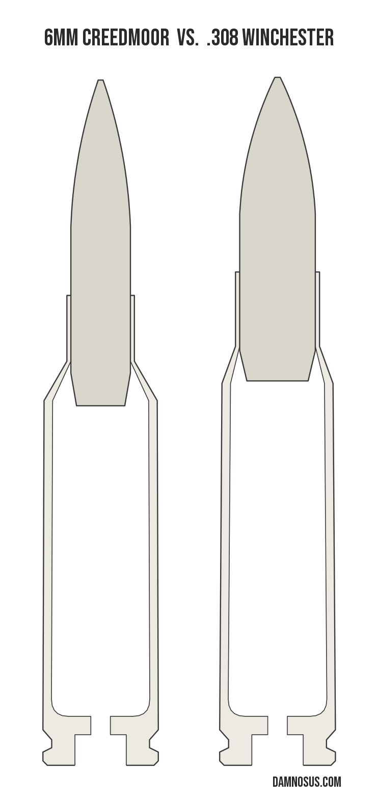 6mm Creedmoor vs .308 Winchester cartridge size comparison, drawn to scale and aligned at the case head.