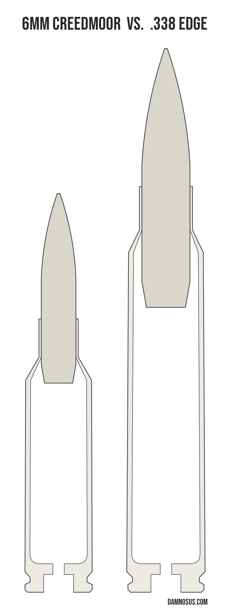 6mm Creedmoor vs .338 Edge cartridge size comparison, drawn to scale and aligned at the case head.