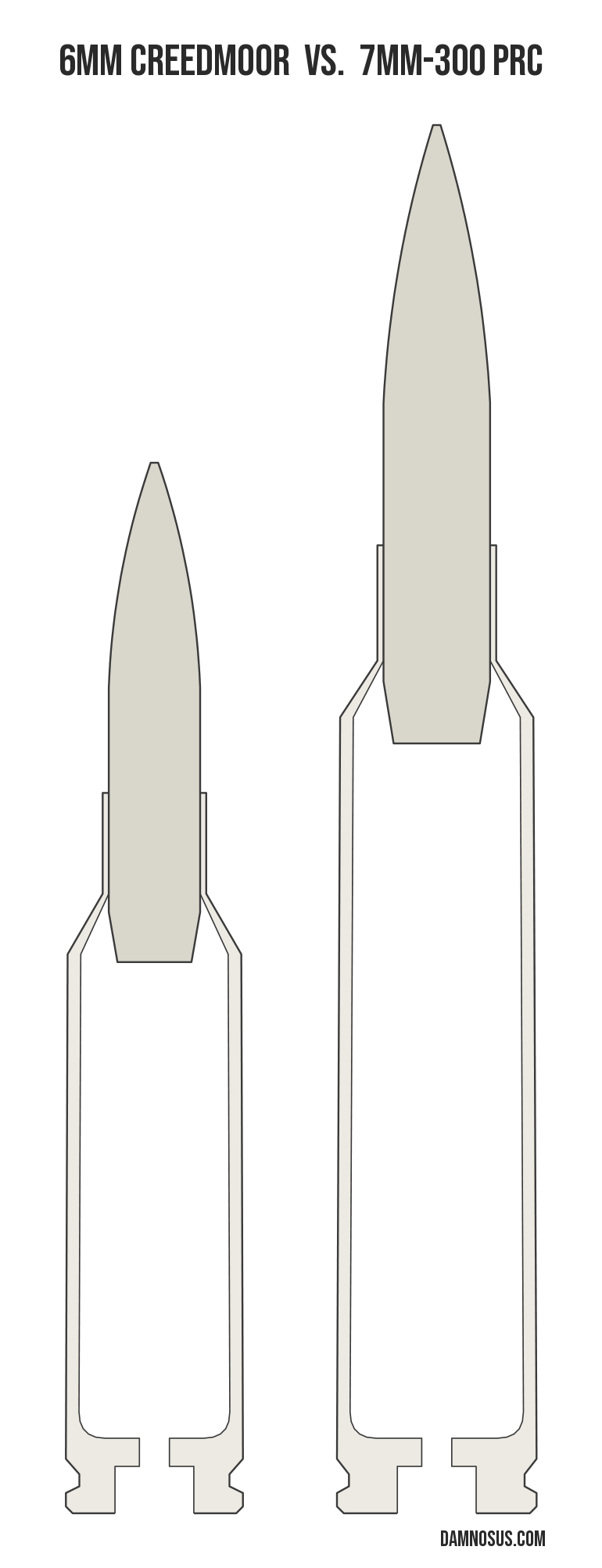 6mm Creedmoor vs 7mm-300 PRC cartridge size comparison, drawn to scale and aligned at the case head.