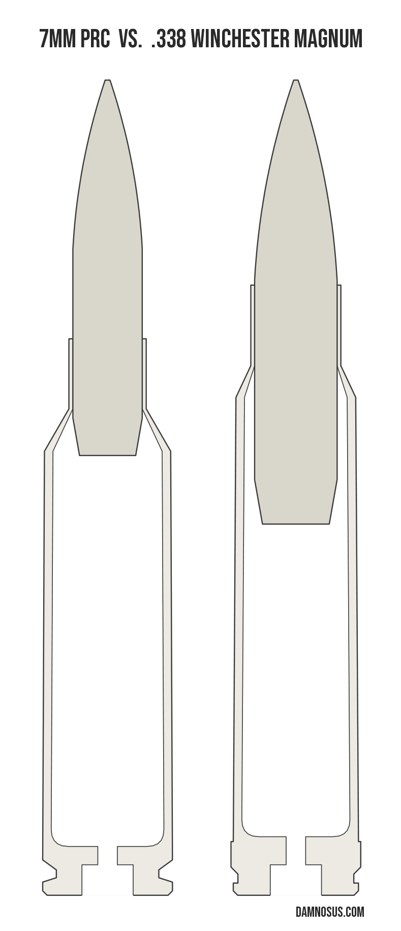 7mm PRC vs .338 Winchester Magnum cartridge size comparison, drawn to scale and aligned at the case head.