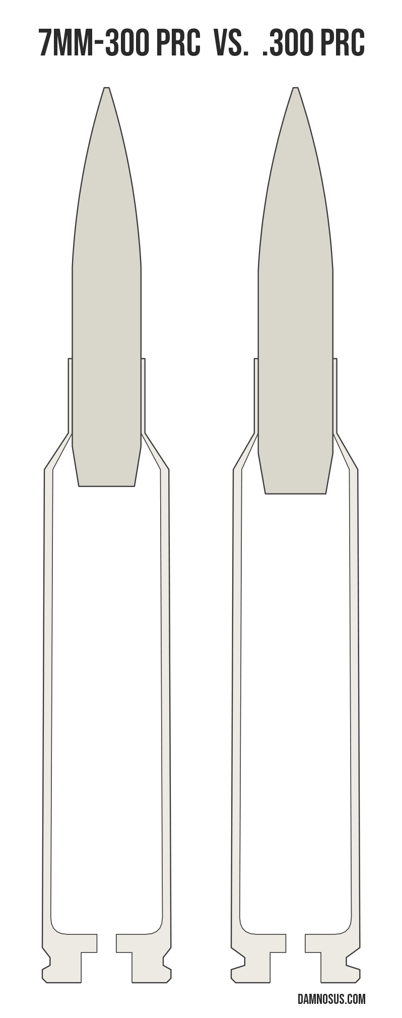 7mm-300 PRC vs .300 PRC cartridge size comparison, drawn to scale and aligned at the case head.