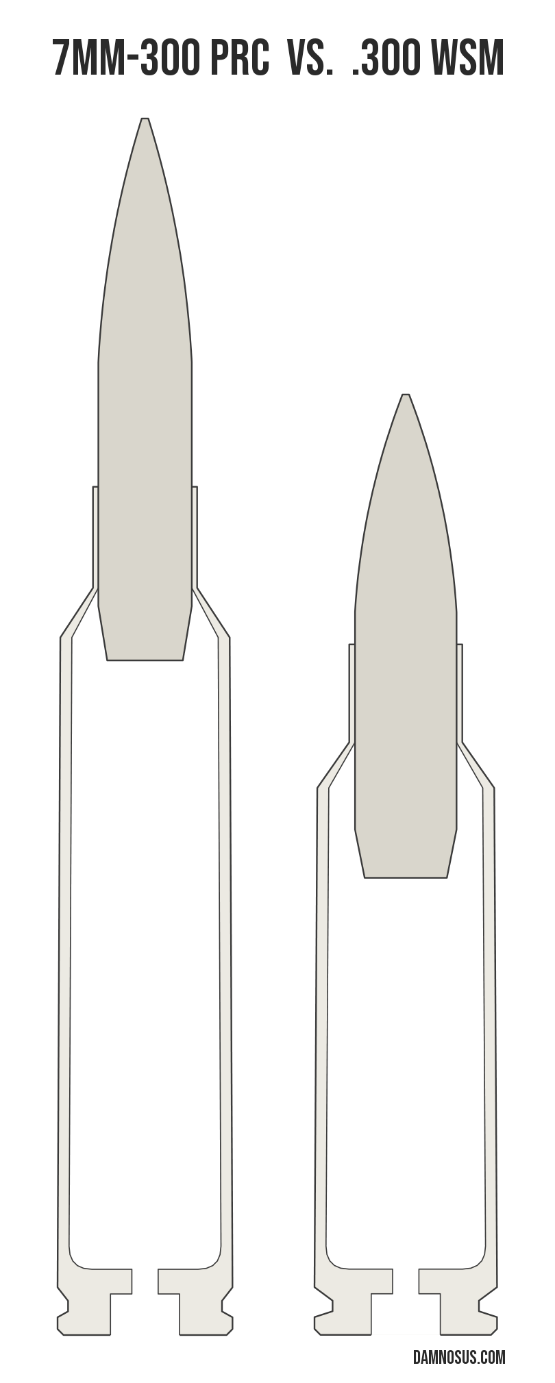 7mm-300 PRC vs .300 WSM cartridge size comparison, drawn to scale and aligned at the case head.