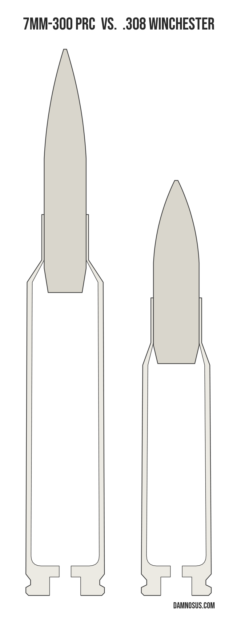 7mm-300 PRC vs .308 Winchester cartridge size comparison, drawn to scale and aligned at the case head.