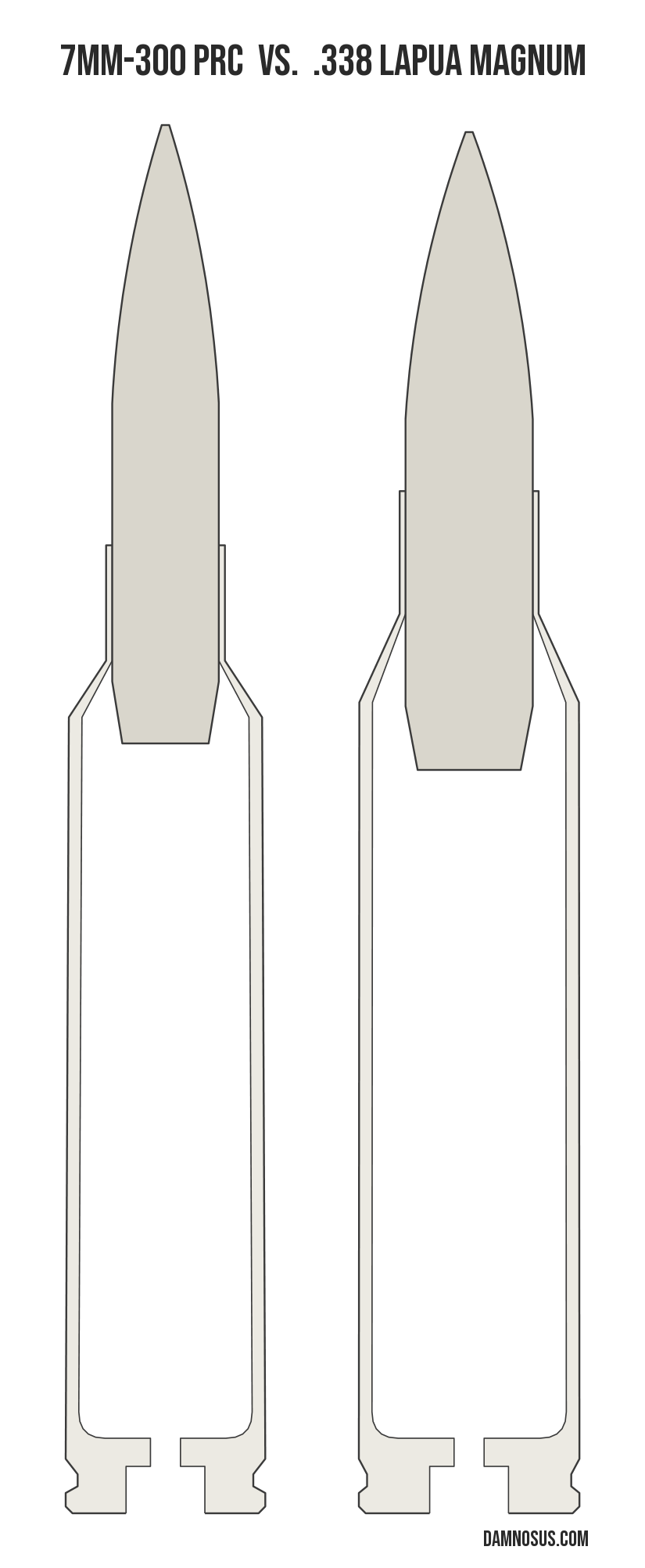 7mm-300 PRC vs .338 Lapua Magnum cartridge size comparison, drawn to scale and aligned at the case head.