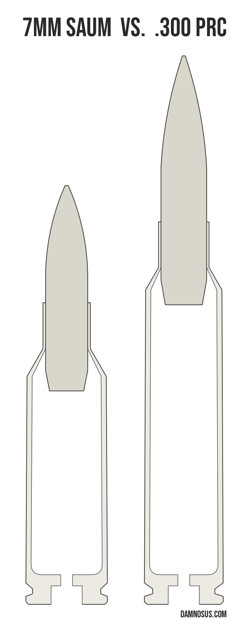 7mm SAUM vs .300 PRC cartridge size comparison, drawn to scale and aligned at the case head.