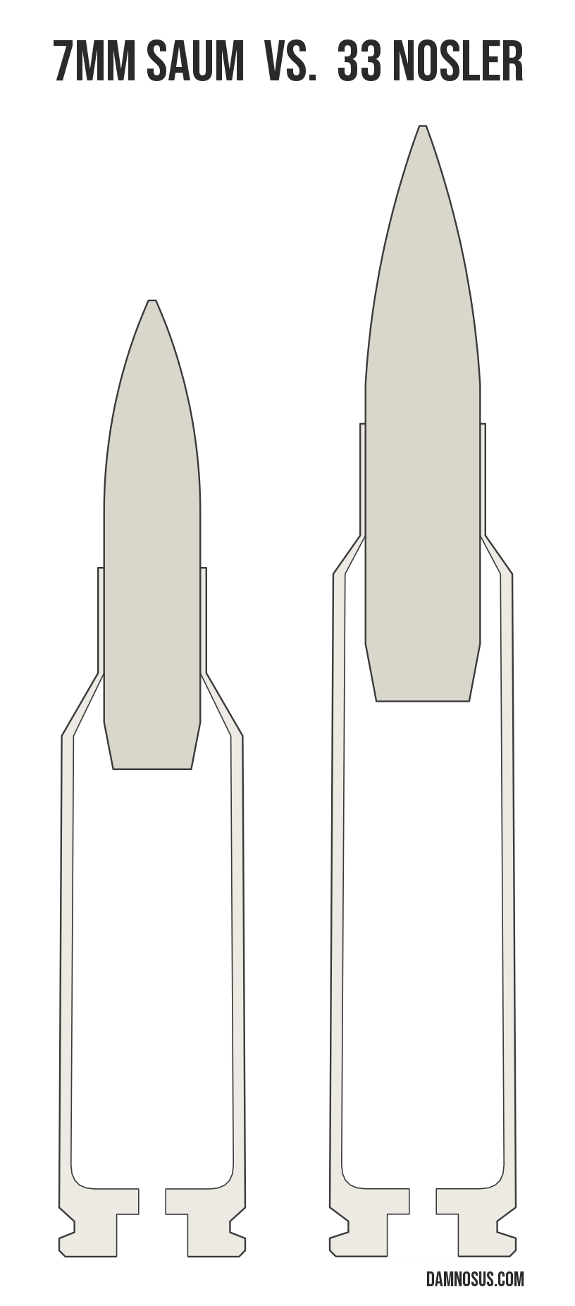 7mm SAUM vs 33 Nosler cartridge size comparison, drawn to scale and aligned at the case head.