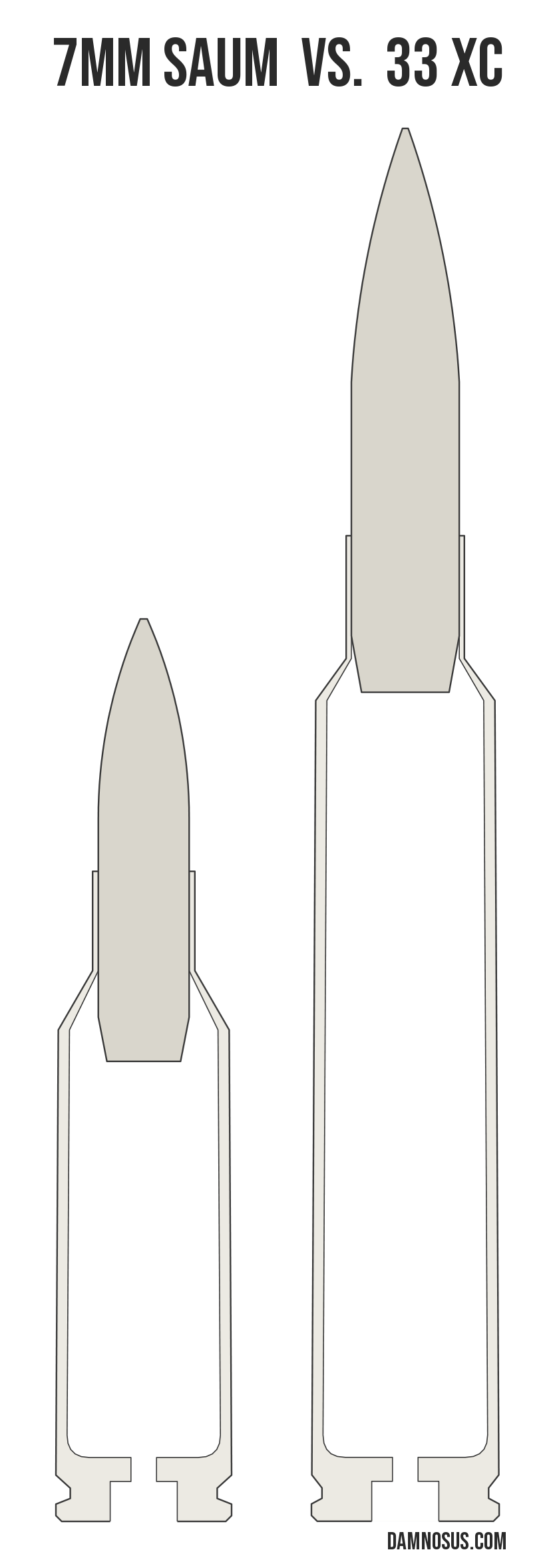 7mm SAUM vs 33 XC cartridge size comparison, drawn to scale and aligned at the case head.
