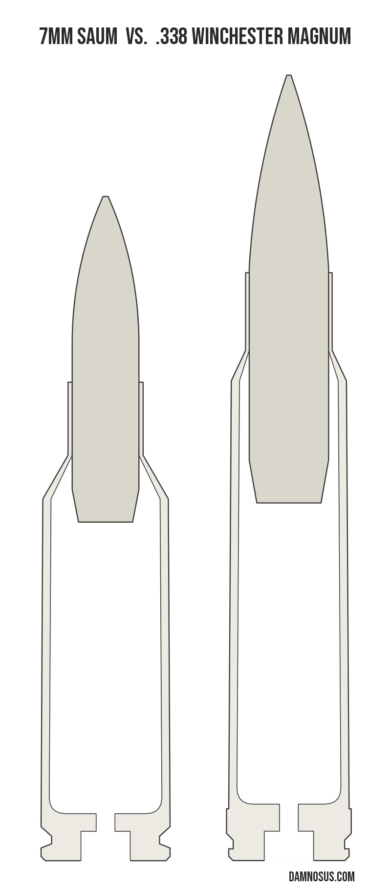 7mm SAUM vs .338 Winchester Magnum cartridge size comparison, drawn to scale and aligned at the case head.