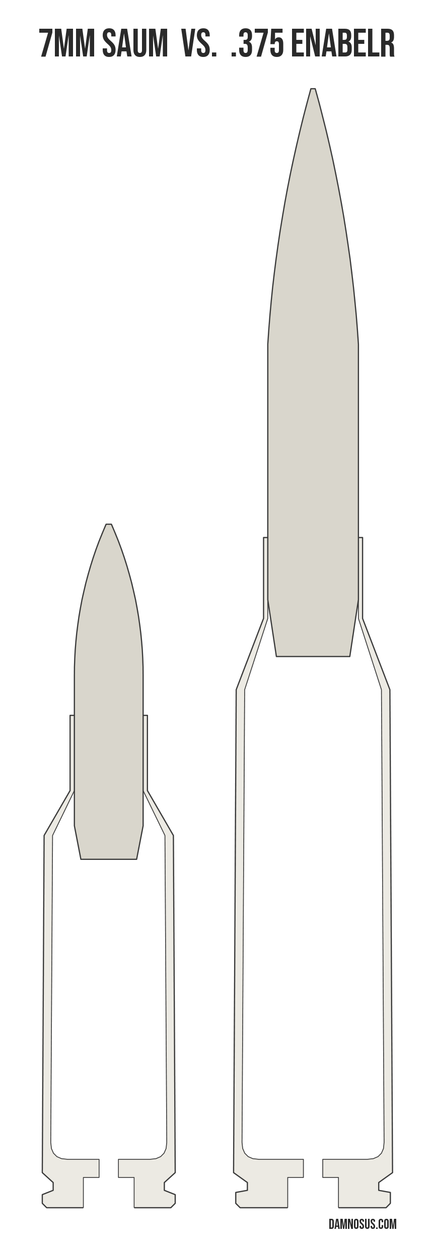 7mm SAUM vs .375 EnABELR cartridge size comparison, drawn to scale and aligned at the case head.