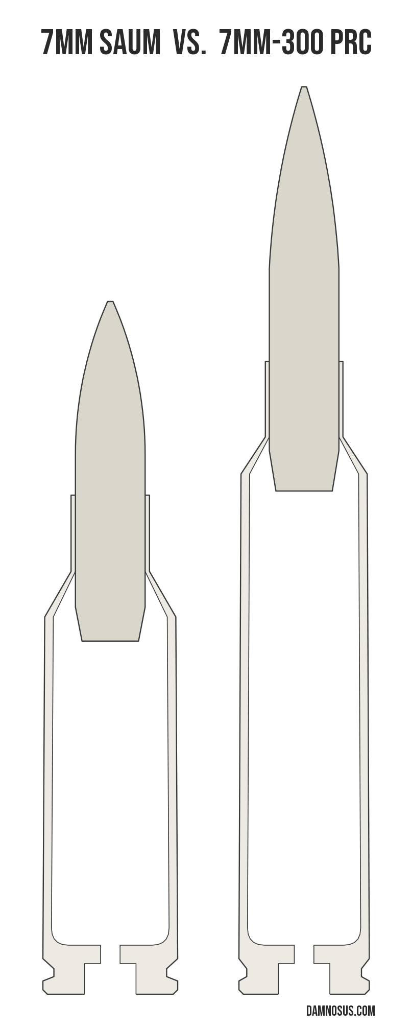 7mm SAUM vs 7mm-300 PRC cartridge size comparison, drawn to scale and aligned at the case head.